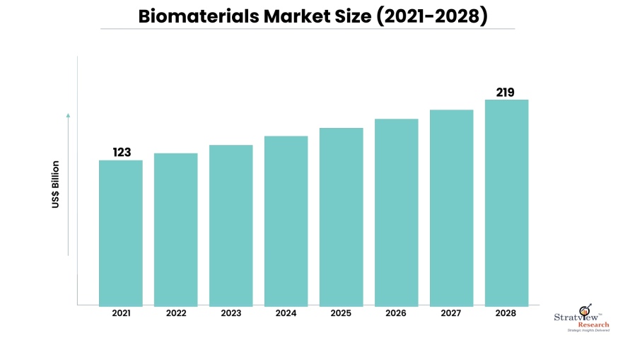 Biomaterials Market Forecast